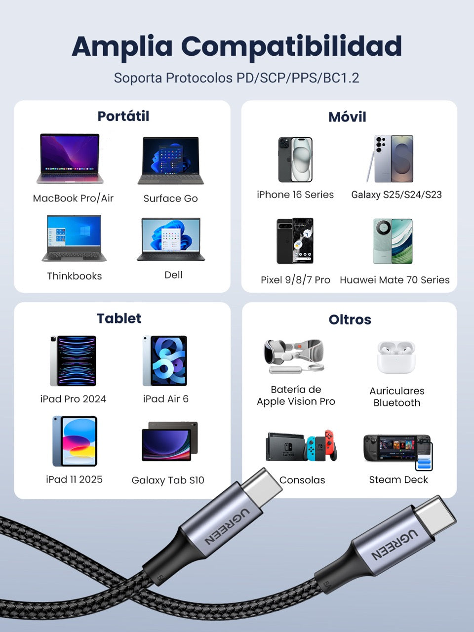 Cable USB-C trenzado UGREEN de 100W - 1.5m-7