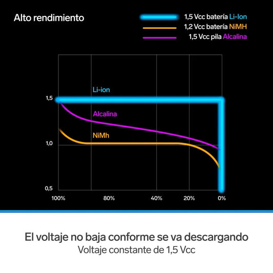 Bateria recargable USB Li-ion tipo D 4,000mah - 2 unidades-2