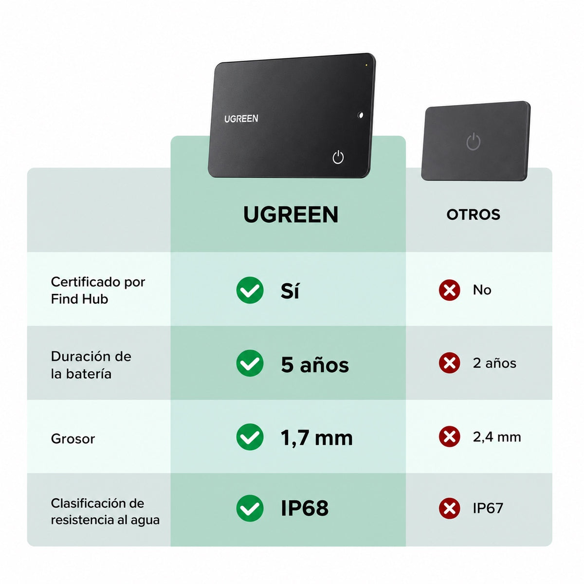 Localizador inteligente tipo tarjeta para Android o iOS UGREEN CM915