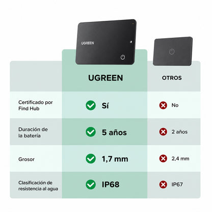 Localizador inteligente tipo tarjeta para Android o iOS UGREEN CM915