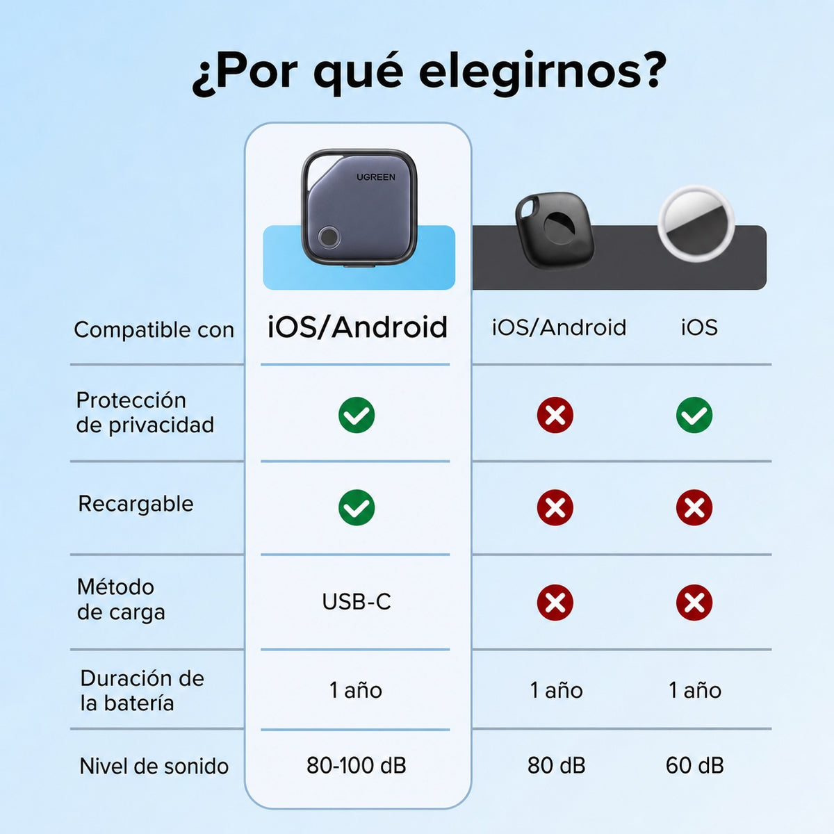 Localizador para Android o iOS UGREEN CM916