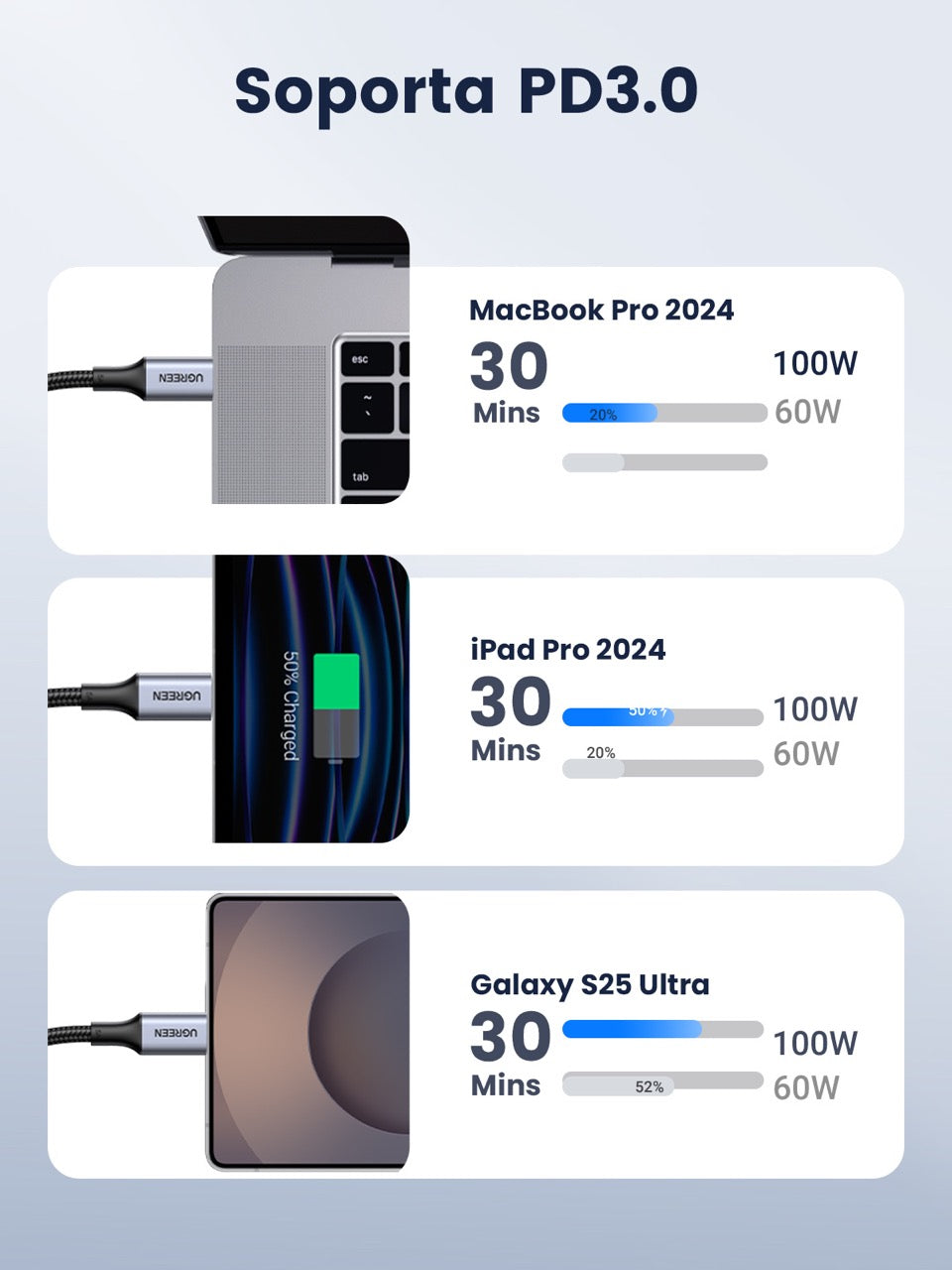 Cable USB-C trenzado UGREEN de 100W - 1m-3